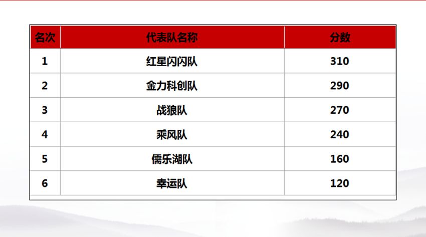 金开集团2018年&ldquo;党建课堂&rdquo;项目正式收官 